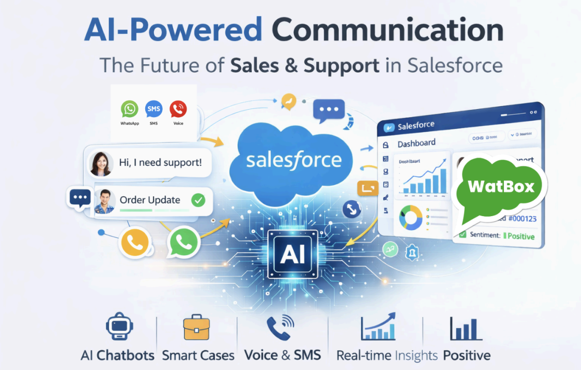 AI-Powered Communication in Salesforce: WhatsApp, SMS & Voice for Sales and Support
